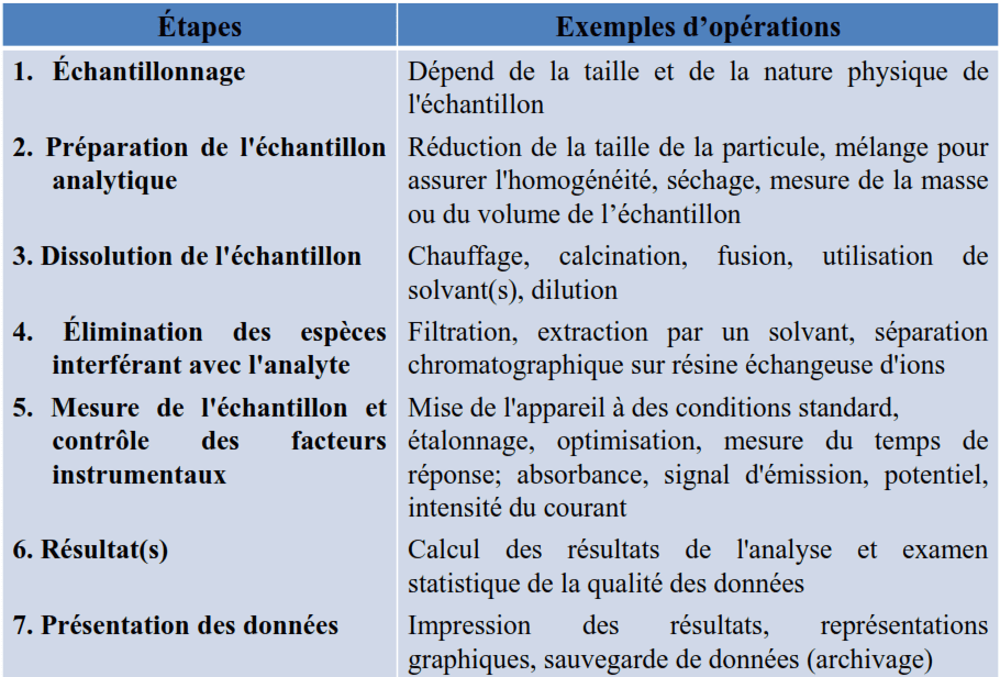 chimie analytique
