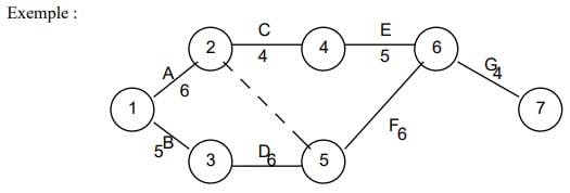 Comment créer un diagramme PERT ? Les étapes