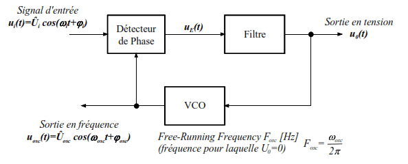 Boucle à verrouillage de phase