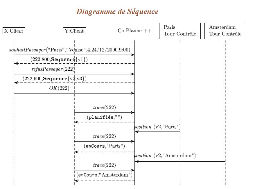 Exercices UML