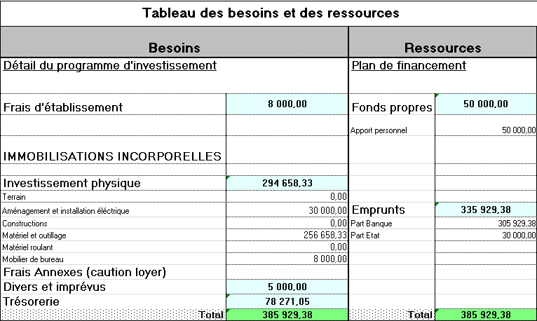 Business plan tableau des besoins et des ressources