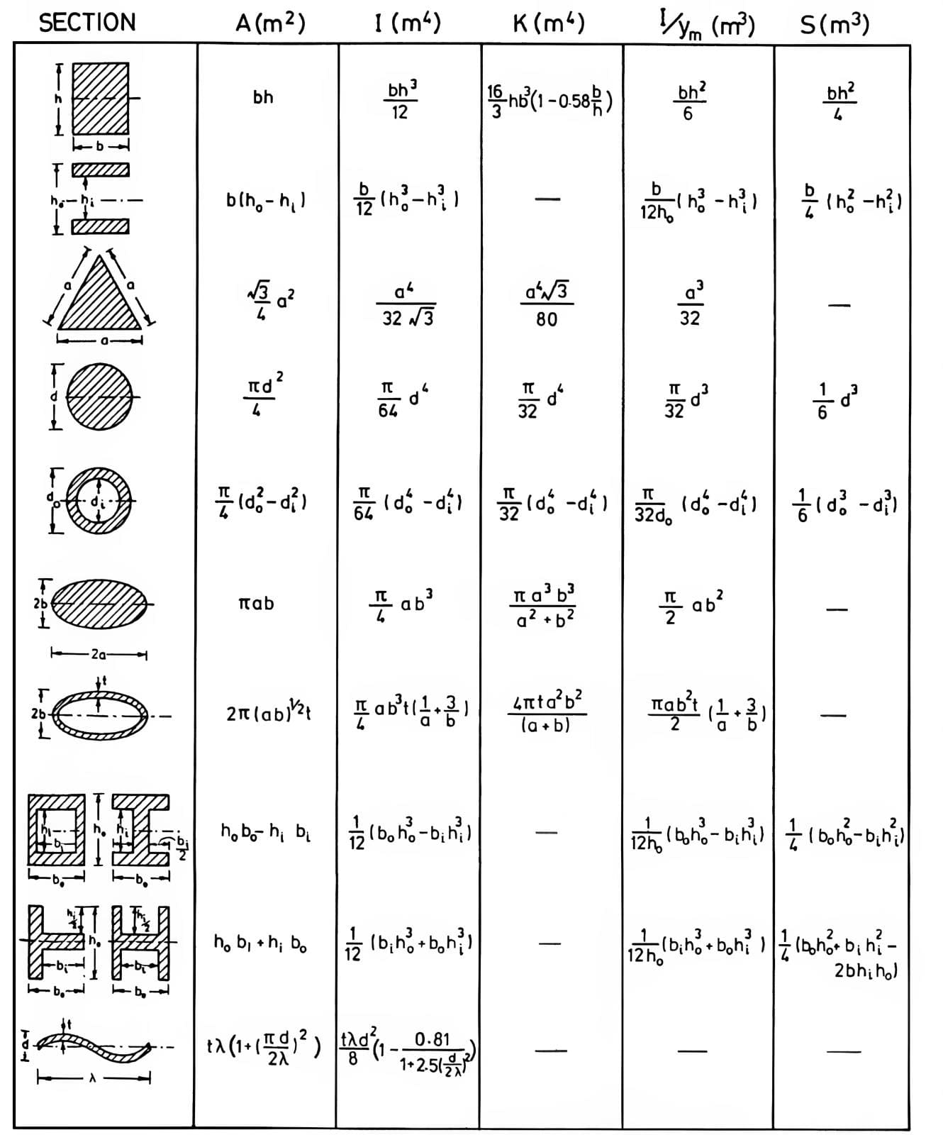 Formules utiles en génie civil et mécanique