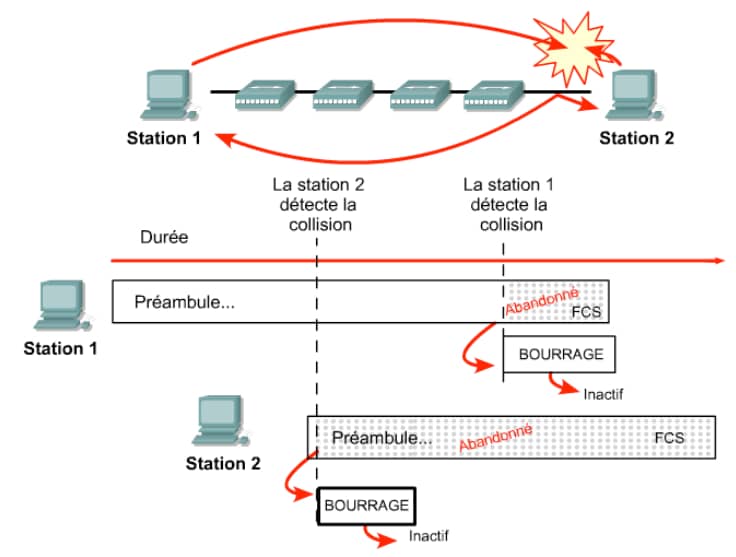 les réseaux locaux Ethernet