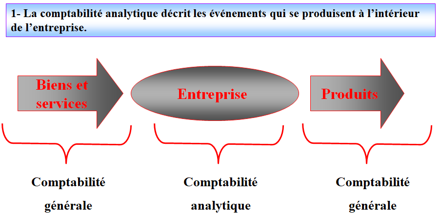 comptabilité analytique