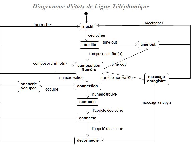 diagramme d'états