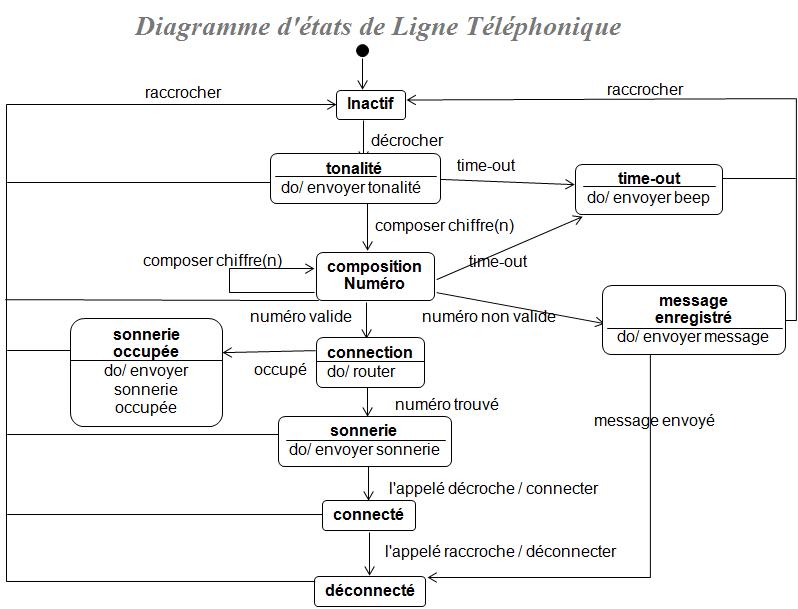 diagramme d'états