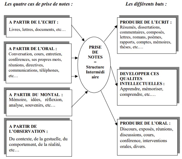 Secrétariat de direction