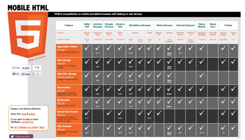 Le HTML5 & les API