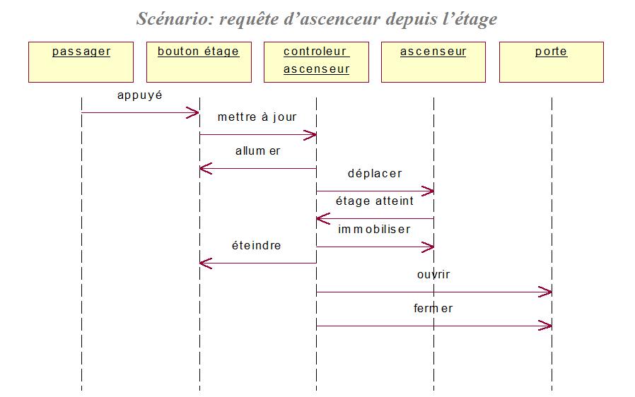 Diagramme de séquence