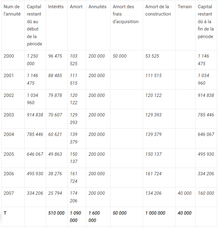 Exercices de fiscalité