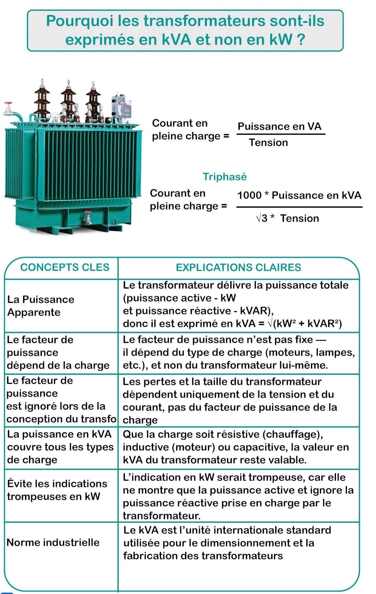 Pourquoi les transformateurs sont ils exprimés en kVA et non en kW ?
