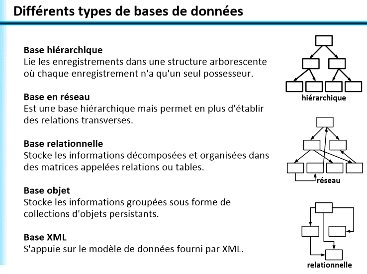 Les différents types de bases de données