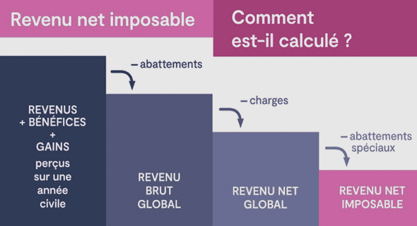 LE REVENU NET IMPOSABLE