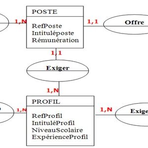 La méthode Merise les modèles et démarche