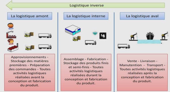 Le transport élément de stratégie dans la quasi-totalité des transactions commerciales