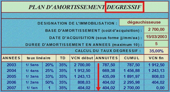 principal écritures de régularisation