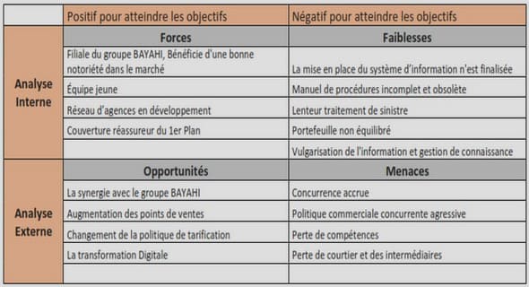 Création de tableau