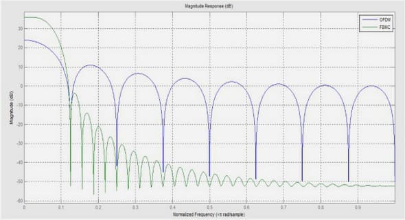 Calculer la vitesse de rotation d'un moteur