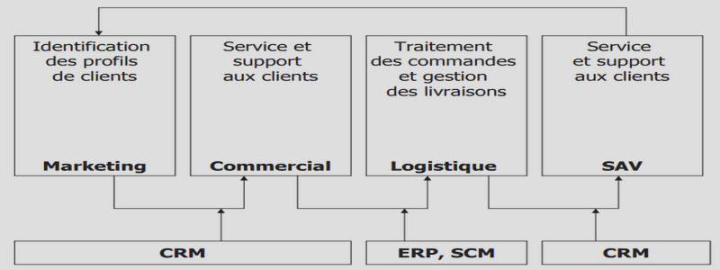 Intégration au marché du travail