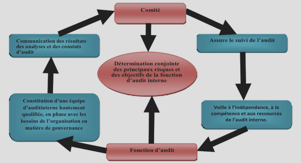 Caractéristiques de l’audit interne